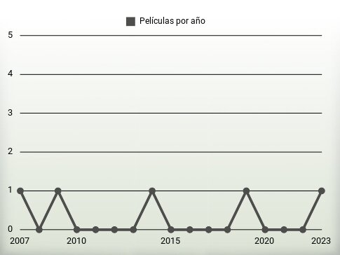 Películas por año