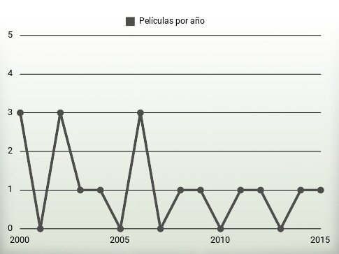 Películas por año