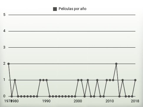 Películas por año