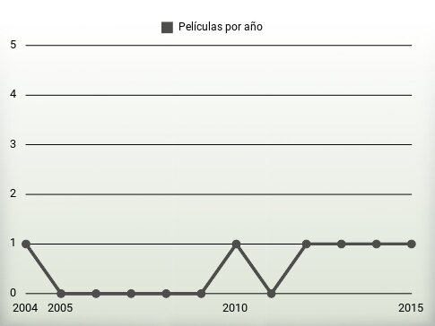 Películas por año