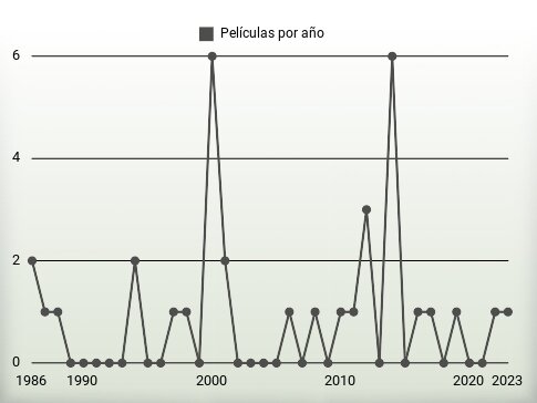 Películas por año