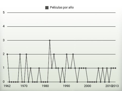 Películas por año