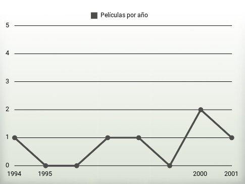 Películas por año