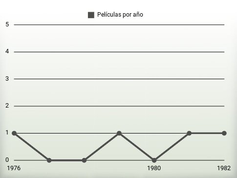 Películas por año