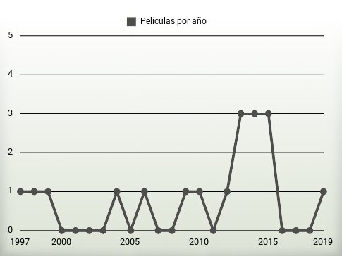 Películas por año