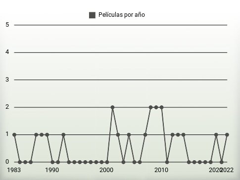 Películas por año