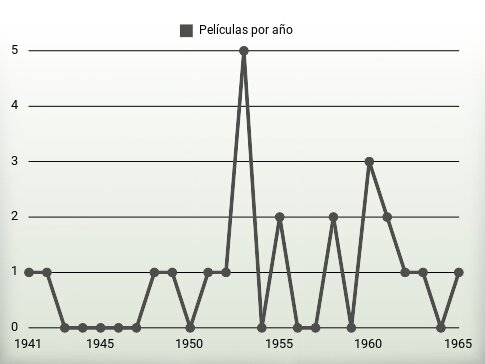 Películas por año