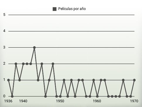 Películas por año