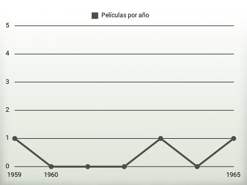 Películas por año