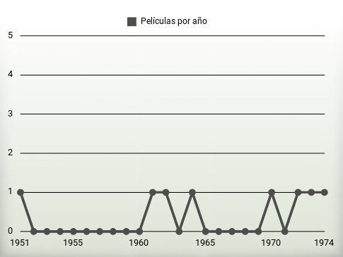 Películas por año