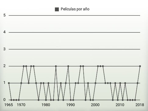 Películas por año