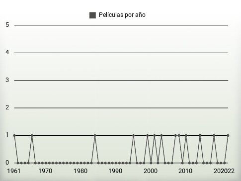 Películas por año