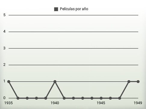 Películas por año