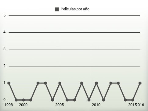 Películas por año