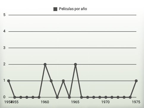 Películas por año