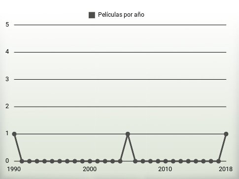 Películas por año