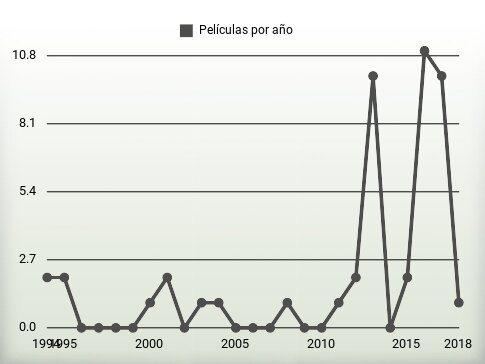 Películas por año