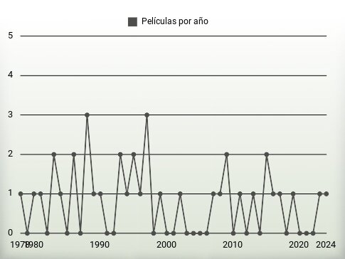 Películas por año