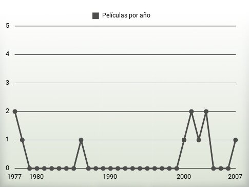 Películas por año