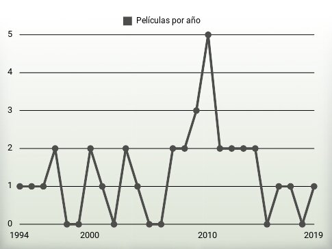 Películas por año