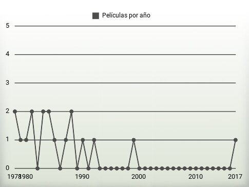 Películas por año