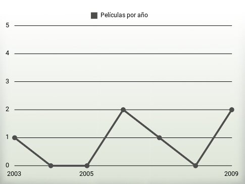 Películas por año