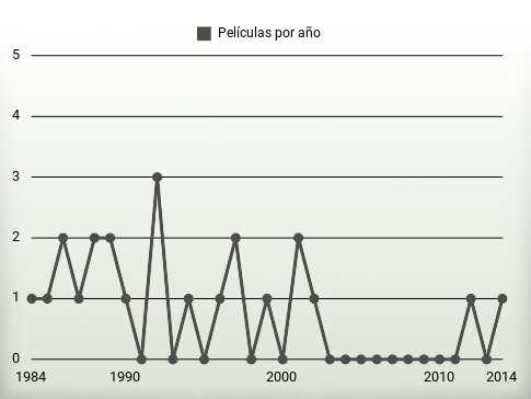 Películas por año