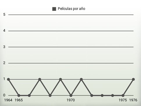 Películas por año