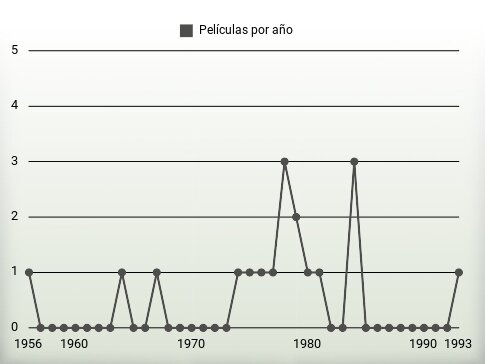 Películas por año