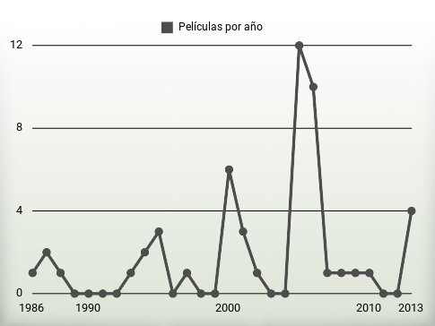 Películas por año