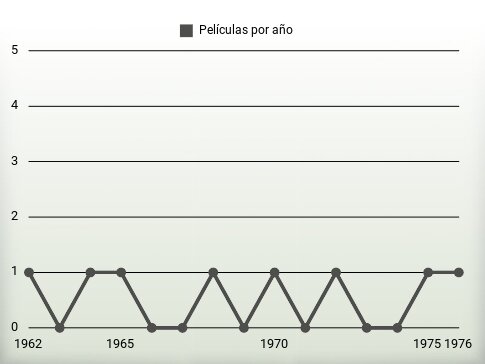 Películas por año