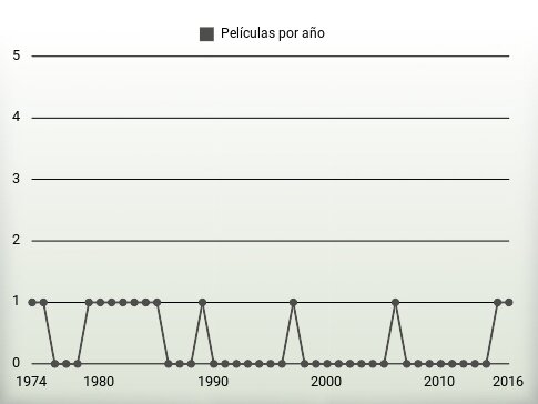 Películas por año