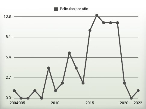 Películas por año