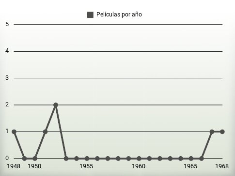 Películas por año