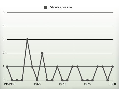 Películas por año