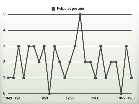 Películas por año