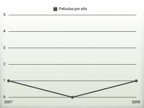 Películas por año