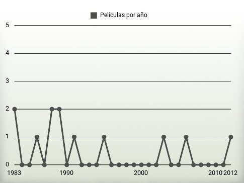 Películas por año