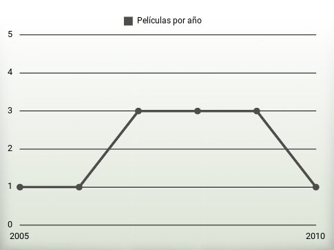 Películas por año