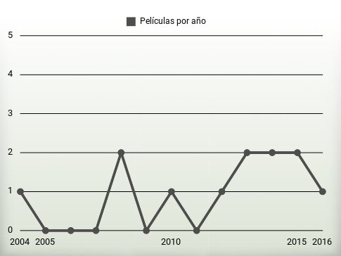 Películas por año