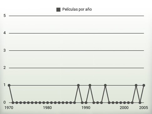 Películas por año