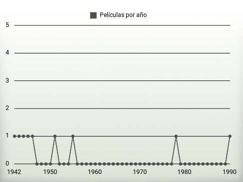 Películas por año