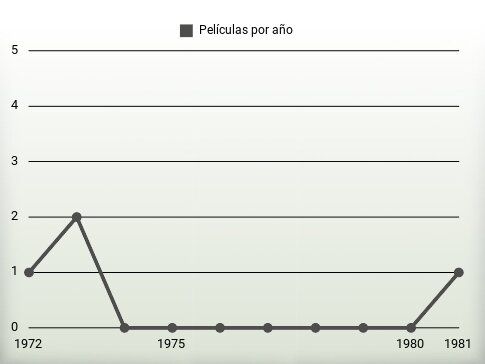 Películas por año