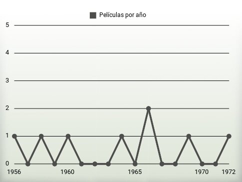 Películas por año