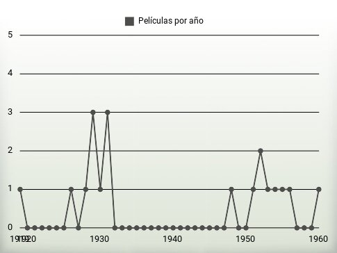 Películas por año