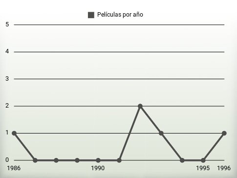 Películas por año