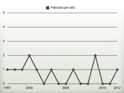 Películas por año