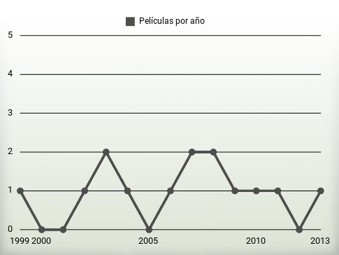 Películas por año