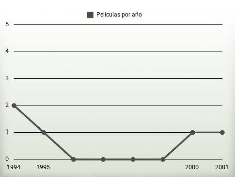 Películas por año