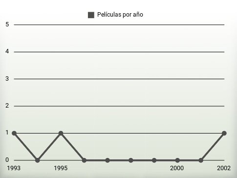 Películas por año